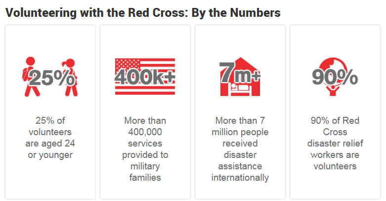 red cross volunteer stats