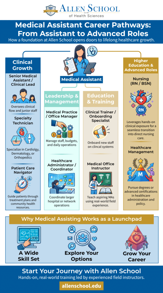 Medical Assistant Career Pathways From Assistant to Advanced Roles Allen School Sept 26 (1)